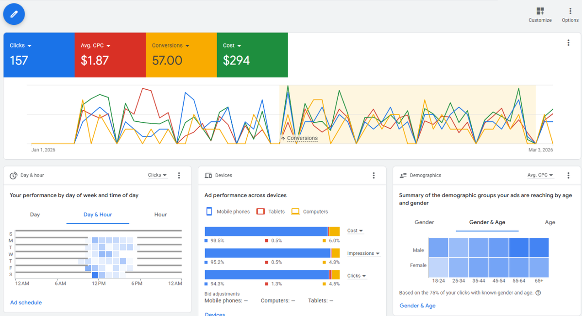Downtown Mobile Repair Google Ads dashboard screenshot